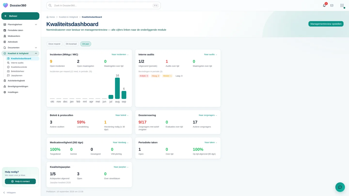 Kwaliteitsdashboard met de periodeknoppen en de zeven kaarten: Incidenten met staaftrend, Interne audits, Beleid & protocollen, Dossiervoering, Medicatieveiligheid, Periodieke taken en Kwaliteitsjaarplan
